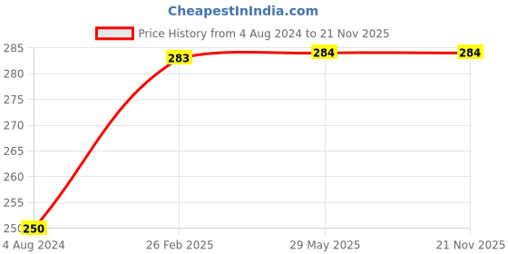 firstcry.com om books international My Encyclopedia of Space What Why How When - English om books international Price History Graph from 4 Aug 2024 to 20 Nov 2025