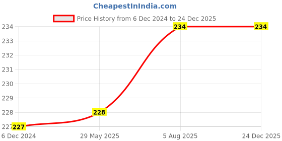 firstcry.com om books international My First Big Book Board Book - English om books international Price History Graph from 6 Dec 2024 to 23 Dec 2025