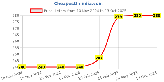 firstcry.com om books international My First Book of Ka Kha Ga Board Book - Hindi om books international Price History Graph from 10 Nov 2024 to 12 Oct 2025