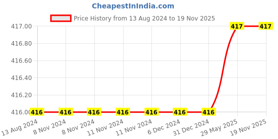 firstcry.com om books international My First History Encyclopedia - Encyclopedia for Children, English om books international Price History Graph from 13 Aug 2024 to 19 Nov 2025