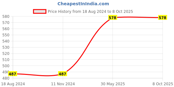 firstcry.com om books international My First Library Pack Of 10 Books - English om books international Price History Graph from 18 Aug 2024 to 7 Oct 2025