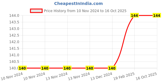 firstcry.com om books international My First Sight Words and Sentences Level 2 Book - English om books international Price History Graph from 10 Nov 2024 to 15 Oct 2025
