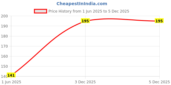 firstcry.com om books international My Funny Farm Sticker Activity Book om books international Price History Graph from 1 Jun 2025 to 5 Dec 2025