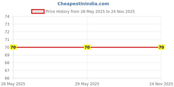 firstcry.com om books international My Little Book of Opposites Board Book - English om books international Price History Graph from 28 May 2025 to 24 Nov 2025
