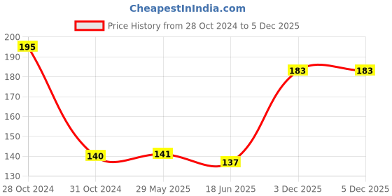 firstcry.com om books international My Sea World Sticker Activity Book by Anjie Chatt - English om books international Price History Graph from 28 Oct 2024 to 5 Dec 2025