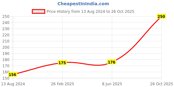 firstcry.com om books international My Sea World Sticker Activity Book, English om books international Price History Graph from 13 Aug 2024 to 26 Oct 2025