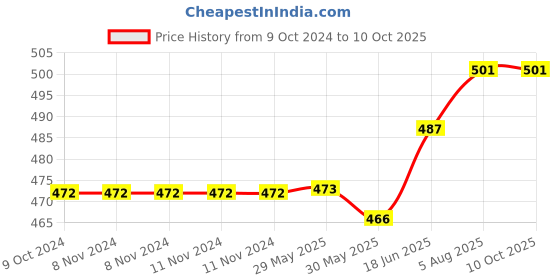 firstcry.com om books international Ocean Pop-Up Books - English om books international Price History Graph from 9 Oct 2024 to 10 Oct 2025