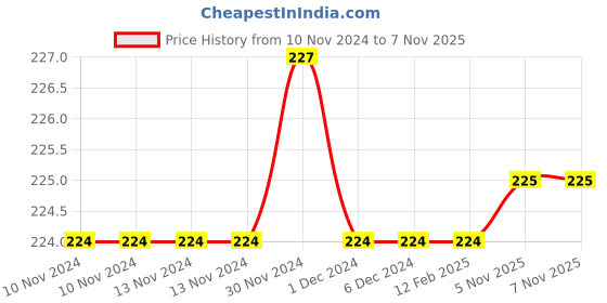 firstcry.com om books international Panchatantra Jaani Maani Kahaniyan - Hindi om books international Price History Graph from 10 Nov 2024 to 7 Nov 2025