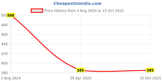 firstcry.com om books international Pencil Control Pattern Writing Book Pack of 4 - English om books international Price History Graph from 3 Aug 2024 to 15 Oct 2025