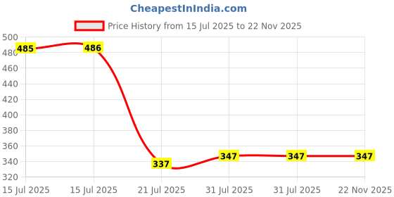 firstcry.com om books international Playful Pup Finger Puppet Book for Children: Animal Finger Puppet Board Book for Babies | Fun Interactive Playful Pup Toy Book | Touch and- Play Story | Animal-Themed Picture Book for Kids om books international Price History Graph from 15 Jul 2025 to 22 Nov 2025