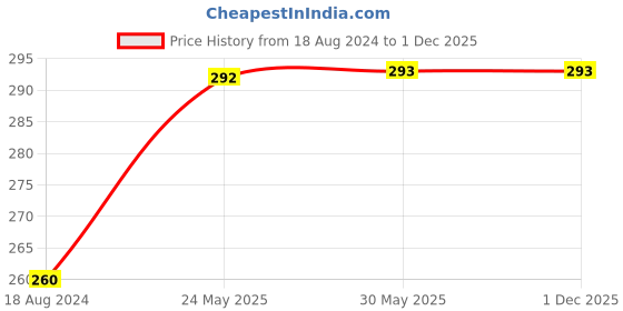 firstcry.com om books international Pop-up Car Story Book - English om books international Price History Graph from 18 Aug 2024 to 29 Nov 2025