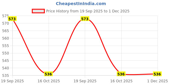 firstcry.com om books international Pop-up Jungle: Amazing 10 Pop-Ups for the young ones - Pop up Board book for children om books international Price History Graph from 19 Sep 2025 to 30 Nov 2025