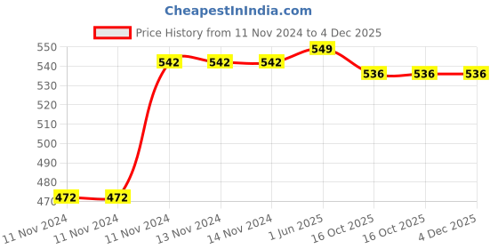 firstcry.com om books international Pop-up Ocean: Amazing 10 Pop-Ups for the young ones - Pop up Board book for children om books international Price History Graph from 11 Nov 2024 to 3 Dec 2025