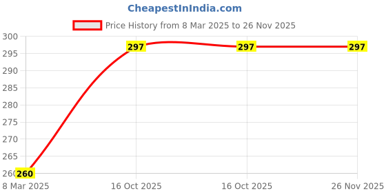 firstcry.com om books international Pop-Up Under The Sea Book Illustrated Pop Up Books For Kids - English om books international Price History Graph from 8 Mar 2025 to 26 Nov 2025
