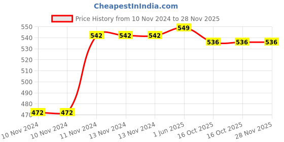 firstcry.com om books international Pop-up Wild Animals: Amazing 10 Pop-Ups for the young ones - Pop up Board book for children - om books international Price History Graph from 10 Nov 2024 to 28 Nov 2025