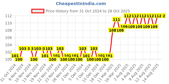 firstcry.com om books international Pre School Smart Scholars Colours & Shapes Fun Filled Activities Book - English om books international Price History Graph from 31 Oct 2024 to 27 Oct 2025
