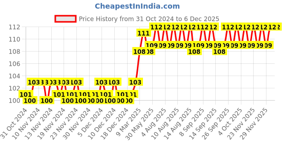 firstcry.com om books international Pre School Smart Scholars Following Directions Fun Filled Activities Book - English om books international Price History Graph from 31 Oct 2024 to 5 Dec 2025