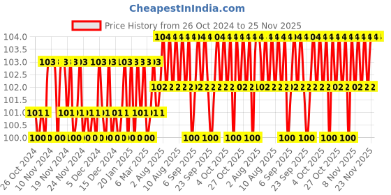firstcry.com om books international Pre School Smart Scholars Pre Number Skills Fun Filled Activities Book - English om books international Price History Graph from 26 Oct 2024 to 24 Nov 2025