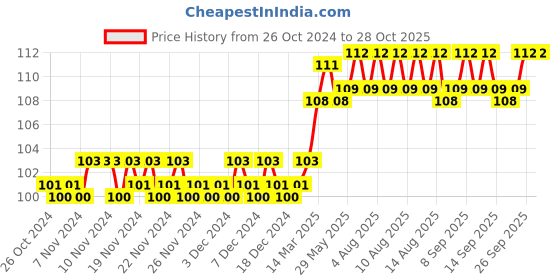 firstcry.com om books international Pre School Uppercase Alphabet Book - English om books international Price History Graph from 26 Oct 2024 to 27 Oct 2025