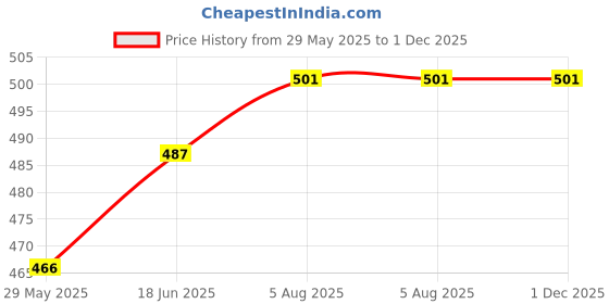 firstcry.com om books international Roar In The Jungle Sound Book - English om books international Price History Graph from 29 May 2025 to 1 Dec 2025