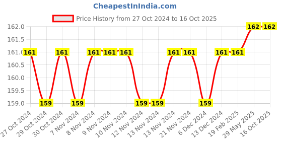firstcry.com om books international Science Experiments Fun and Magic - English om books international Price History Graph from 27 Oct 2024 to 16 Oct 2025