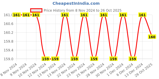 firstcry.com om books international Science Experiments Light and sound - English om books international Price History Graph from 8 Nov 2024 to 26 Oct 2025