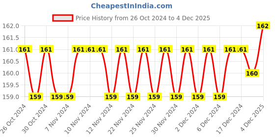 firstcry.com om books international Science Experiments Mystery and Wonder - English om books international Price History Graph from 26 Oct 2024 to 3 Dec 2025
