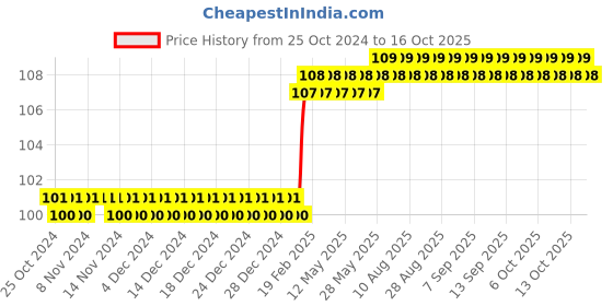 firstcry.com om books international Small Letters Dot-to-Dot Colouring Book Level 1 - English om books international Price History Graph from 25 Oct 2024 to 14 Oct 2025
