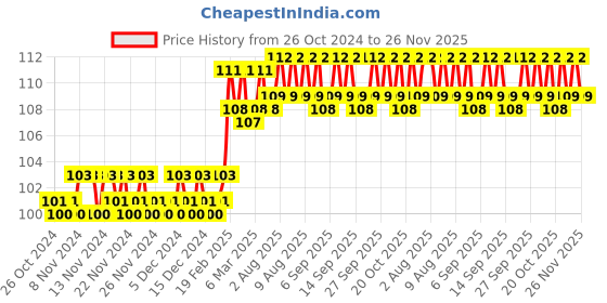 firstcry.com om books international Smart Scholars Grade 1 Geometry Activity Book - English om books international Price History Graph from 26 Oct 2024 to 26 Nov 2025