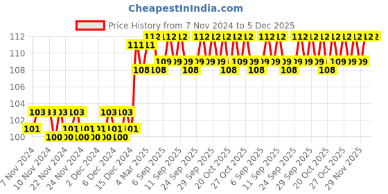 firstcry.com om books international Smart Scholars Grade 1 Science Funfilled Activities Book - English om books international Price History Graph from 7 Nov 2024 to 5 Dec 2025