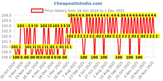 firstcry.com om books international Smart Scholars Grade 1 Thinking Skills Funfilled Activities Book - English om books international Price History Graph from 26 Oct 2024 to 30 Nov 2025