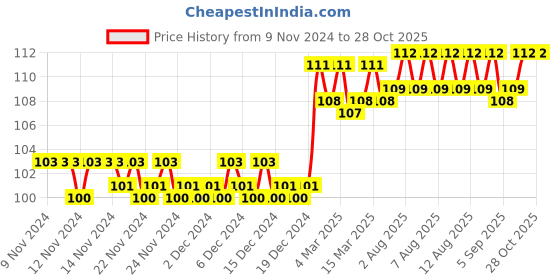 firstcry.com om books international Smart Scholars Grade 2 Data Handling Funfilled Activities Book - English om books international Price History Graph from 9 Nov 2024 to 27 Oct 2025