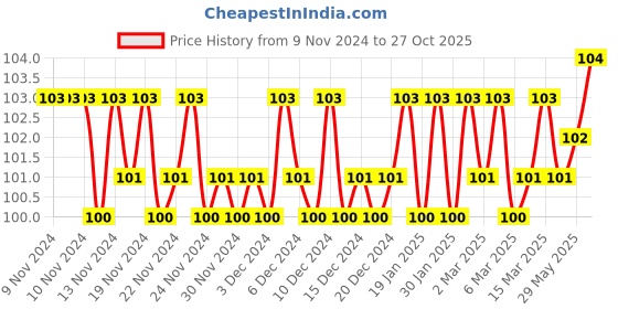 firstcry.com om books international Smart Scholars Grade 2 Science Funfilled Activities Book - English om books international Price History Graph from 9 Nov 2024 to 27 Oct 2025