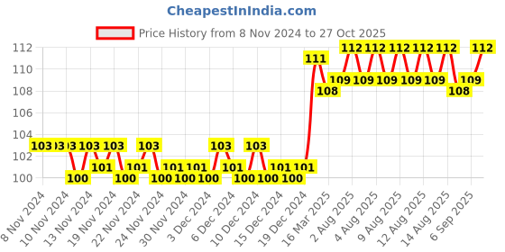 firstcry.com om books international Smart Scholars Grade 2 Writing Funfilled Activities Book - English om books international Price History Graph from 8 Nov 2024 to 27 Oct 2025