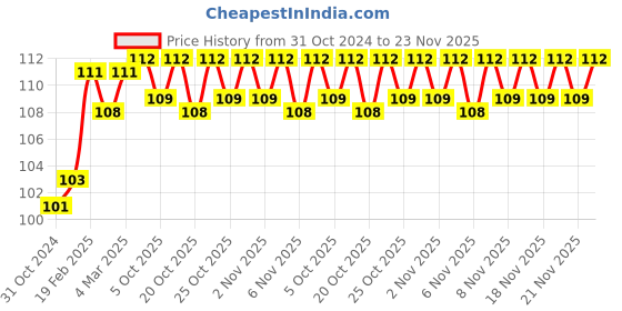 firstcry.com om books international Smart Scholars Kindergarten Begin To Read Activity Book - English om books international Price History Graph from 31 Oct 2024 to 23 Nov 2025