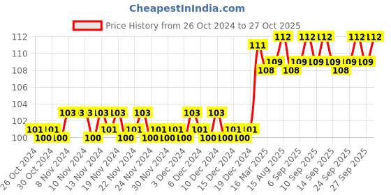 firstcry.com om books international Smart Scholars Kindergarten Measurement Activity Book - English om books international Price History Graph from 26 Oct 2024 to 27 Oct 2025