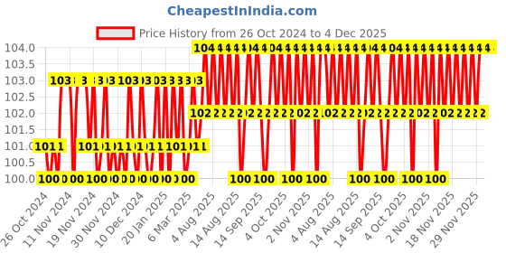 firstcry.com om books international Smart Scholars Kindergarten Science Activity Book - English om books international Price History Graph from 26 Oct 2024 to 4 Dec 2025