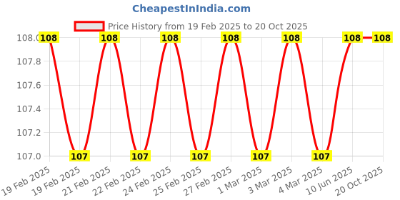 firstcry.com om books international Soil Erosion Environment  Encyclopedia - English om books international Price History Graph from 19 Feb 2025 to 20 Oct 2025