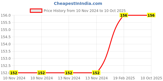 firstcry.com Om Books International Story book : Akira, Shakya and the Grouchy Owl- English om books international Price History Graph from 10 Nov 2024 to 4 Oct 2025