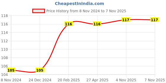 firstcry.com om books international Story book Its Me Elephant - English om books international Price History Graph from 8 Nov 2024 to 6 Nov 2025