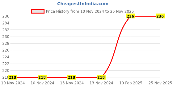 firstcry.com Om Books International  Story book The Jungle Book of Rhymes (Large Print)- English om books international Price History Graph from 10 Nov 2024 to 25 Nov 2025