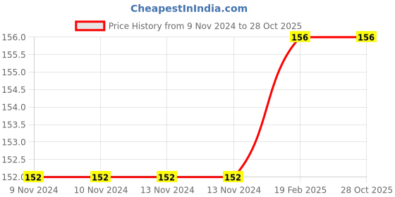 firstcry.com om books international Tales for Yoga The Sleep of The King Book - English om books international Price History Graph from 9 Nov 2024 to 27 Oct 2025