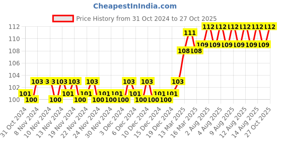 firstcry.com om books international Tell the Time Holiday Activity Book - English om books international Price History Graph from 31 Oct 2024 to 27 Oct 2025