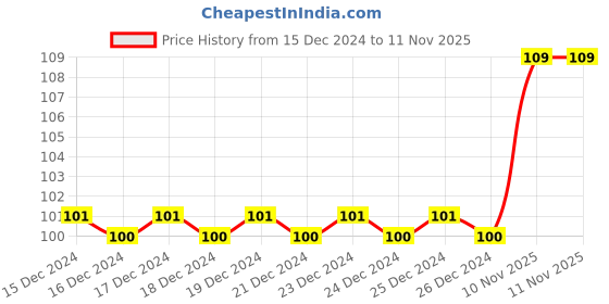 firstcry.com om books international Tenali Raman Cini Ka Lalach Story Book - Hindi om books international Price History Graph from 15 Dec 2024 to 11 Nov 2025