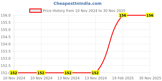 firstcry.com om books international The Awesome Dot To Dot Activity Book - English om books international Price History Graph from 10 Nov 2024 to 30 Nov 2025