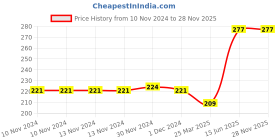 firstcry.com om books international The Best of Akbar Birbal Illustrated Collection Story Books  - English om books international Price History Graph from 10 Nov 2024 to 28 Nov 2025