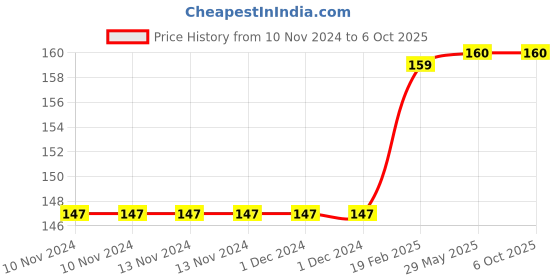 firstcry.com om books international The Solar System and Its Dwarf Planet Encyclopedia Book - English om books international Price History Graph from 10 Nov 2024 to 6 Oct 2025
