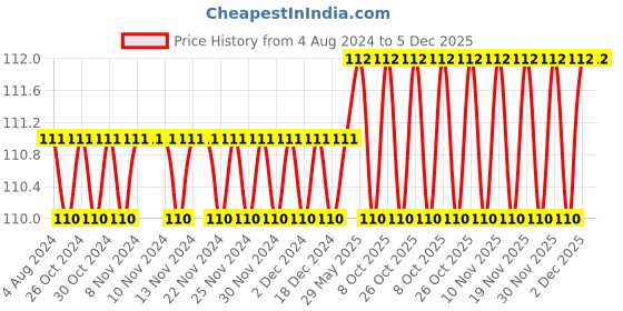 firstcry.com om books international The Solar System Planets Book - English om books international Price History Graph from 4 Aug 2024 to 5 Dec 2025