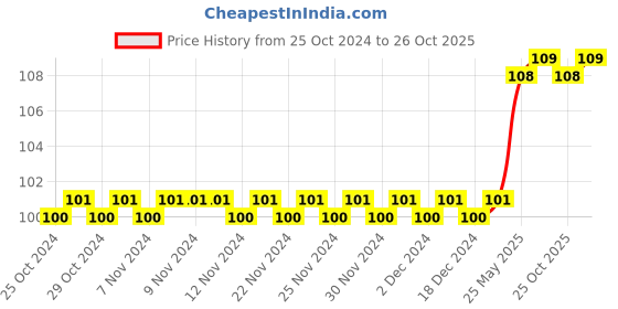 firstcry.com om books international The Solar System Sky Book - English om books international Price History Graph from 25 Oct 2024 to 25 Oct 2025
