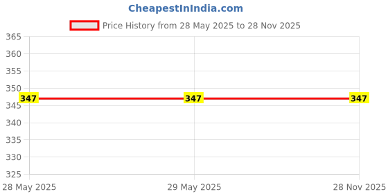 firstcry.com om books international Tintin: Gantavye Chandrama Graphic Novel - Hindi om books international Price History Graph from 28 May 2025 to 28 Nov 2025